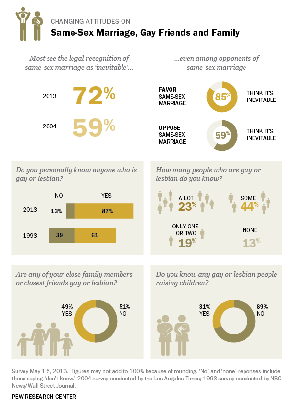 Pew-Marriage-Study-Graphic-June-2013