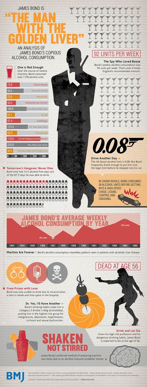 Bond Infographic