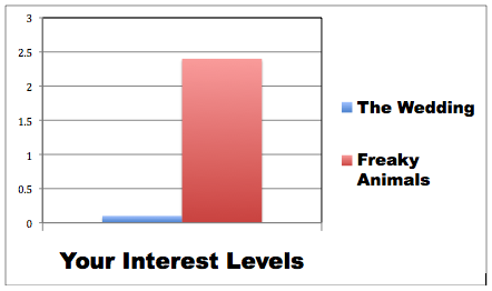 Interest Levels Chart