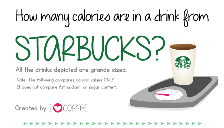 How Many Calories Is in Starbucks Beverages? Infographic Tells You